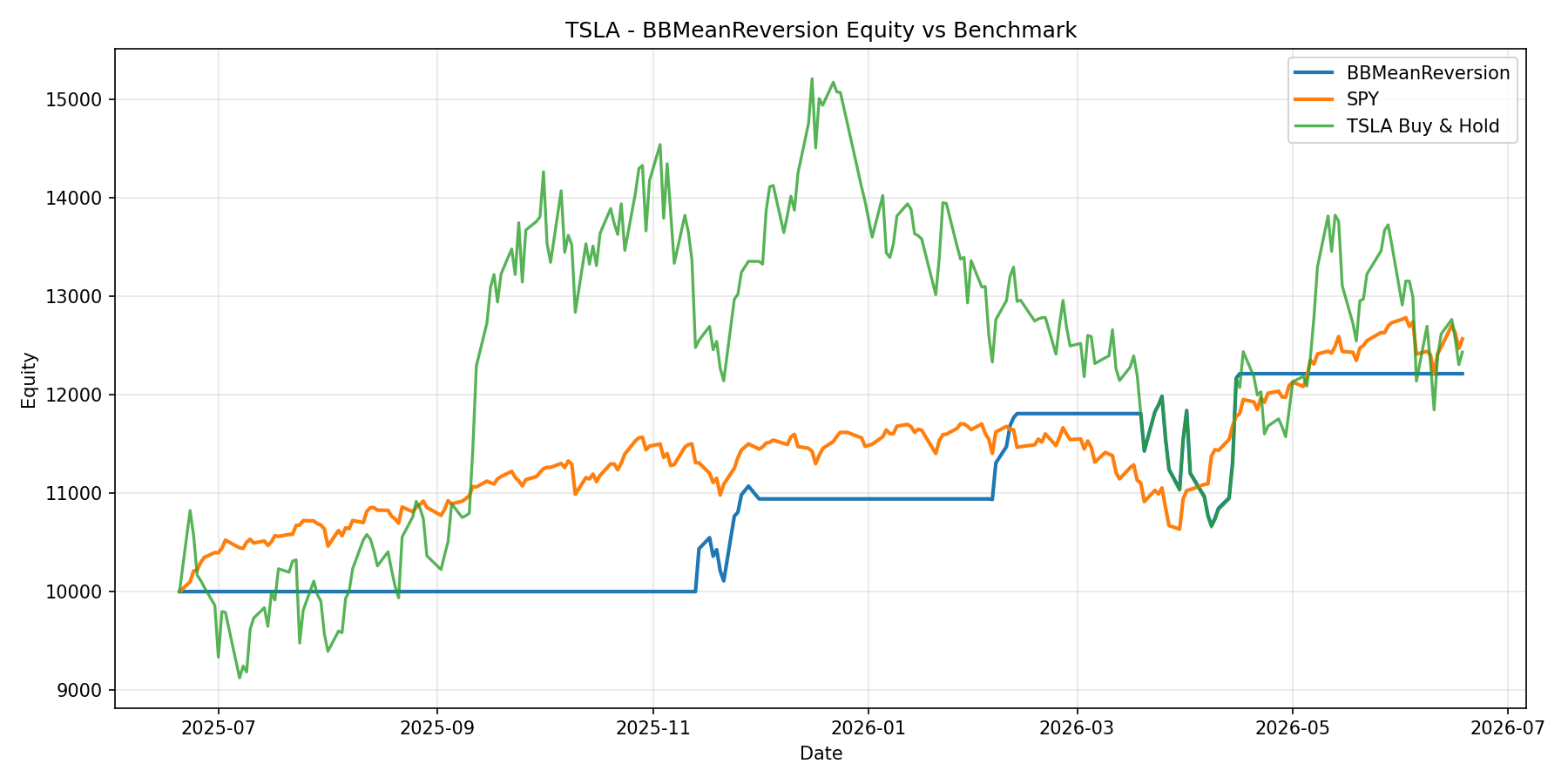 TSLA - BBMeanReversion equity curve